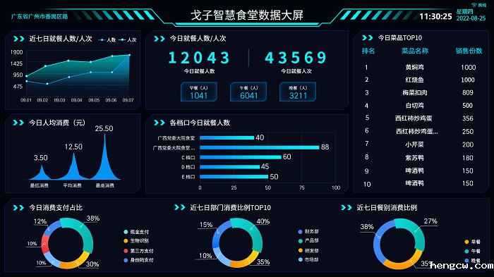 可视化的数据大屏